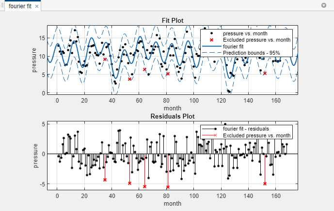 Fit and residuals plots for a curve fit