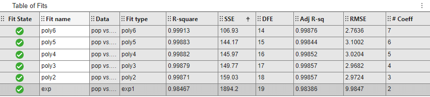 Table Of Fits pane displaying multiple fits