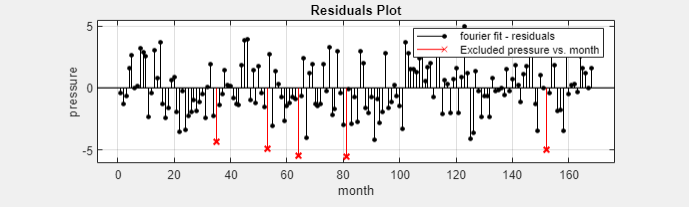 Residuals plot with excluded outliers in red