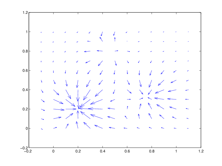 The plot contains vectors of varying amplitudes. The lower half of the plot contains two groups of large-amplitude vectors. Each group points toward a center. In the upper half of the plot, a group of small-amplitude vectors points away from a center.