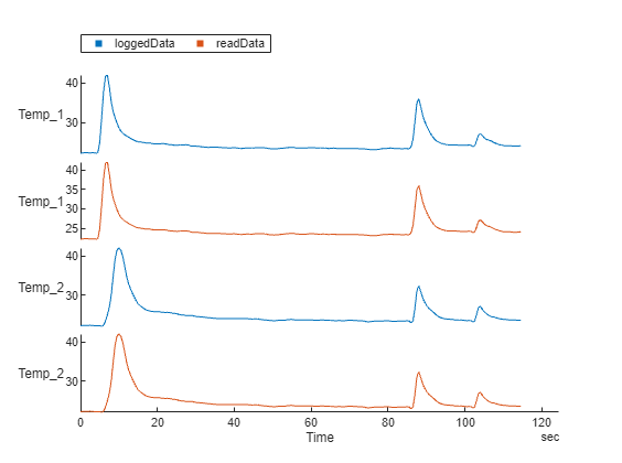 Plots of logged data and read data