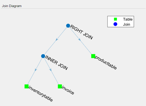 The Join Diagram shows the inner join between the inventorytable and invoice database tables and a right join to the producttable database table.