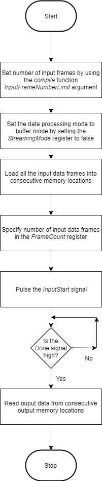 Flowchart detailing buffer mode of operation.