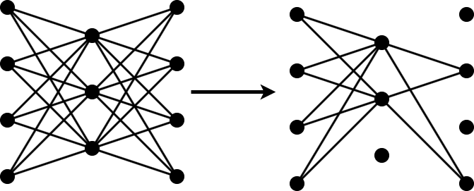 Simplified illustration of pruning. On the left is a sketch of a neural network with three layers that consist of four, three, and four neurons, respectively. All neurons are connected to all other neurons. An arrow points to a second sketch on the right that shows the same network, but one neuron has been cut out from the middle layer, and two neurons have been cut out from the final layer.