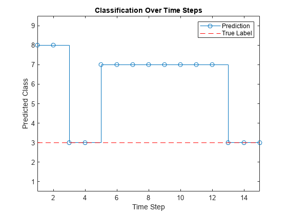 Figure contains an axes object. The axes object with title Classification Over Time Steps, xlabel Time Step, ylabel Predicted Class contains 2 objects of type stair, line. These objects represent Prediction, True Label.