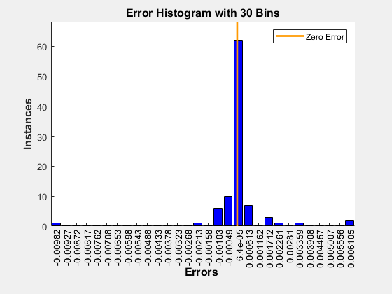 Histogram of error values. The errors are clustered around zero in a roughly Gaussian distribution.