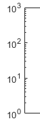 Axis with the scale set to "log". The tick values start at 1 (10 raised to 0). Each major tick value increases by a factor of 10.