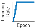 Plot with x and y axes showing epoch and learning rate, respectively. For 5 iterations, the learning rate ramps up to the base learning rate and then remains constant.