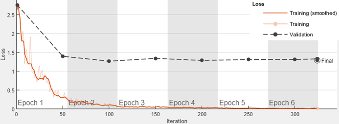 Loss plot showing the training and validation loss versus iteration number. The validation loss is much higher than the training loss.