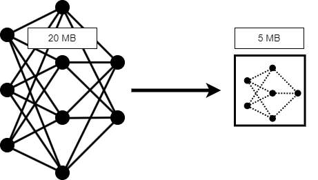 Simplified illustration of compression. On the left, there is a sketch of a large neural network with a label indicating it is 20 MB large. An arrow points from this to a second sketch on the right, which shows a smaller model inside a box. A label indicates the smaller network is 5 MB large.