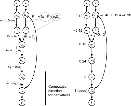 Computational graph showing the computation of the gradient in reverse mode for the function defined above.