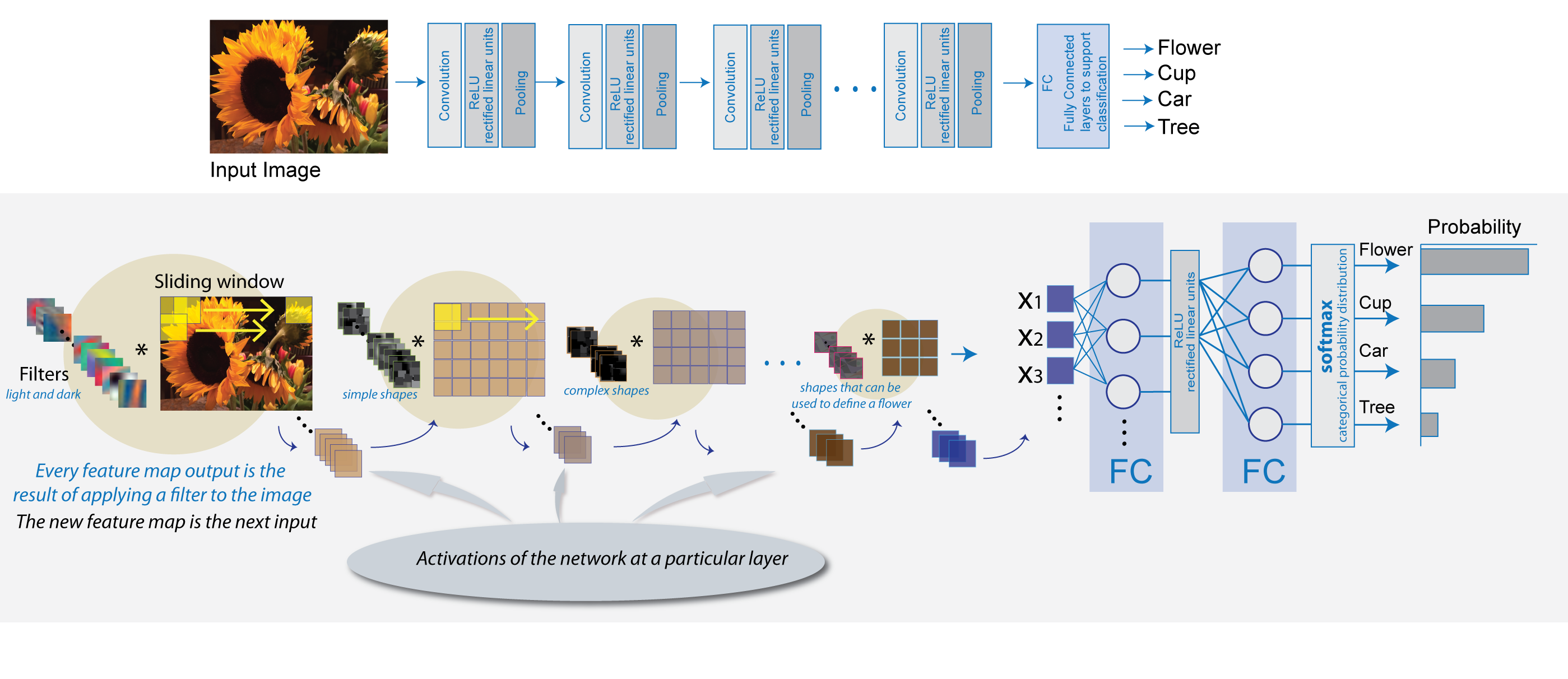 Convolutional neural network deep sales learning