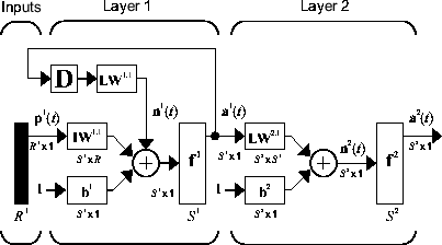 A diagram of a two-layer LRN.