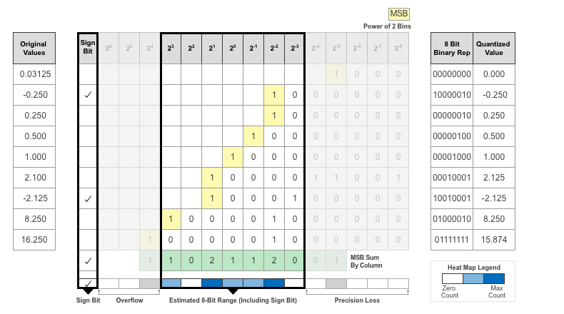 Table of binary representations of values, with non-representable bits grayed out. A table on the right displays the 8-bit binary representations and quantized values.