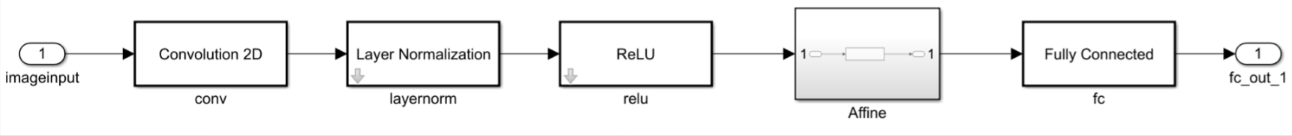 Simulink subsystem showing a neural network consisting of a Convolution 2D block, a Layer Normalization block, a ReLU block, a subsystem labeled "Affine", and a Fully Connected block connected in series.