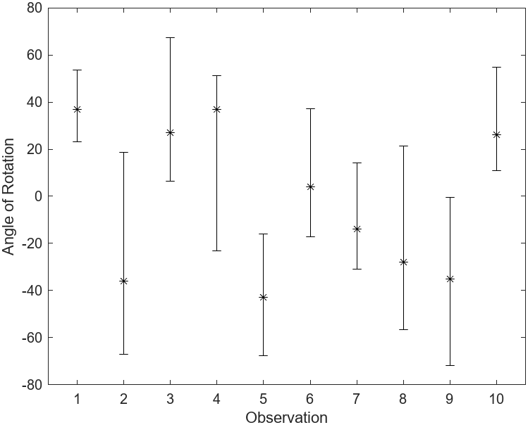 Figure shows the estimated network output bounds associated with the rotation angles estimated in a regression network.