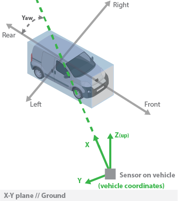 A sensor on a vehicle detecting a second vehicle within a cuboid. All axes for the sensor and the detected vehicle are displayed and labeled