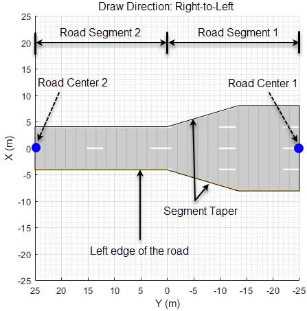 Road segments within a right-to-left road