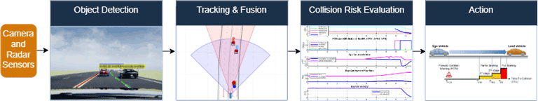 Overview Of Collision Avoidance System