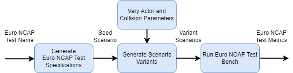 Workflow to generate Euro NCAP test specifications, seed scenario and its variants.