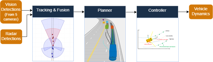 Block diagram of lane-changing system