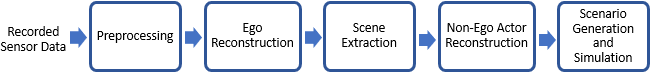 Workflow of scenario generation from recorded sensor data