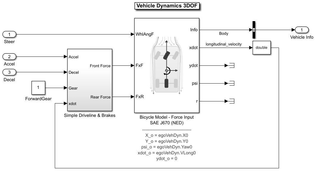 Driving simulation test bench 3DOF vehicle dynamics model.