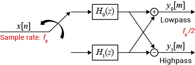 Analysis portion of the two-channel filter bank. Switch at the input operates at a sample rate of fs. First branch contains H0(z) and second branch contains H1(z). Outputs from both branches are added to form the lowpass output on the first branch. Outputs from both branches are subtracted to from the highpass output on the second branch. Output sample rate is fs/2.