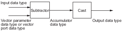 Subtract vector from array along specified dimension Simulink