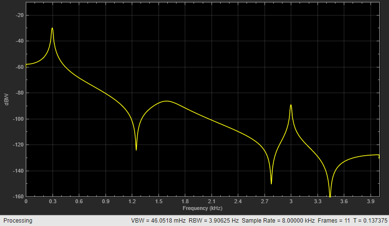 Spectrum of the filtered output in Spectrum Analyzer. xlabel is Frequency (kHz). ylabel is dBW.