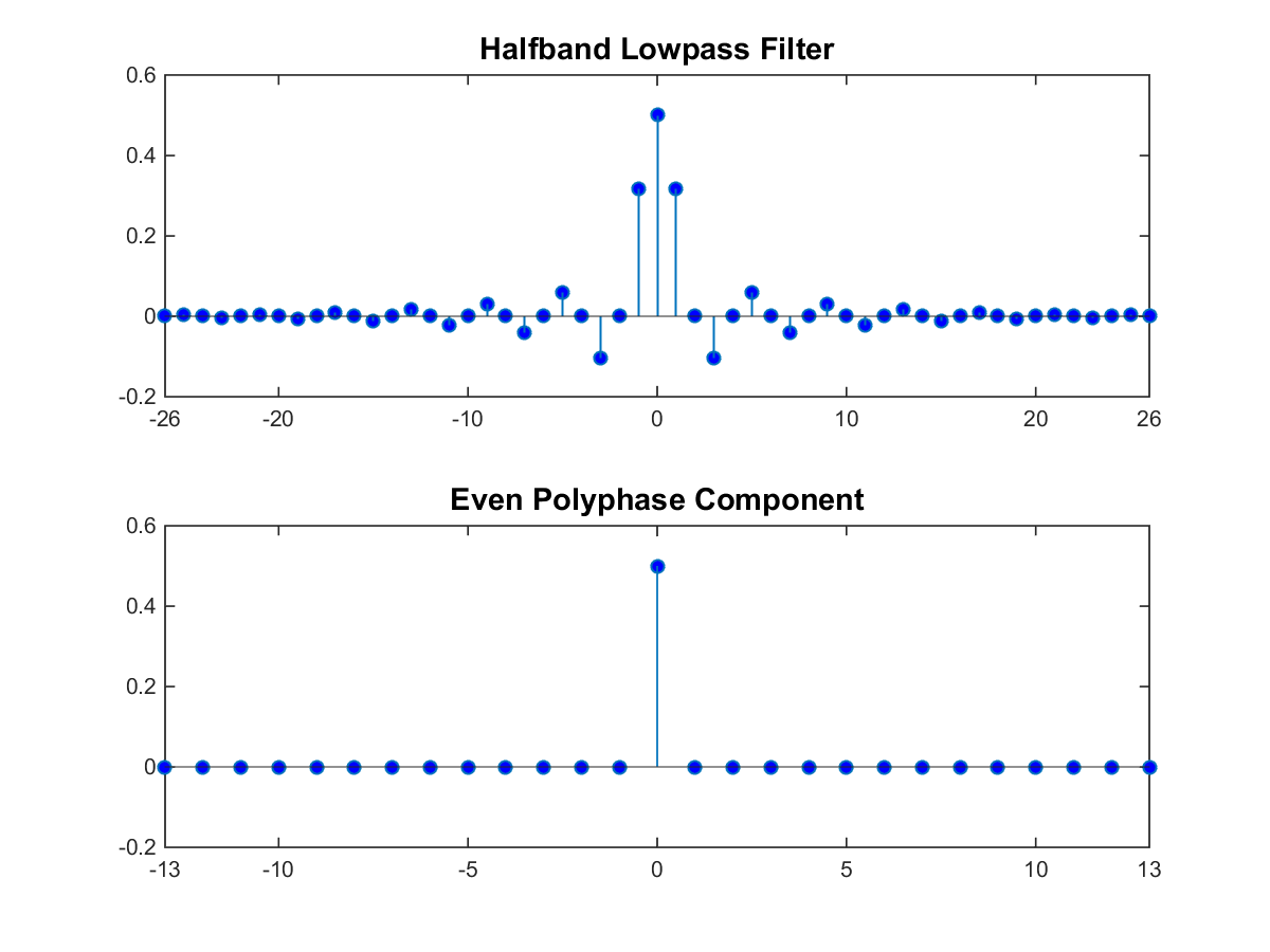 Halfband interpolator - MATLAB - MathWorks India