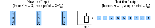 Buffering and Frame-Based Processing - MATLAB & Simulink