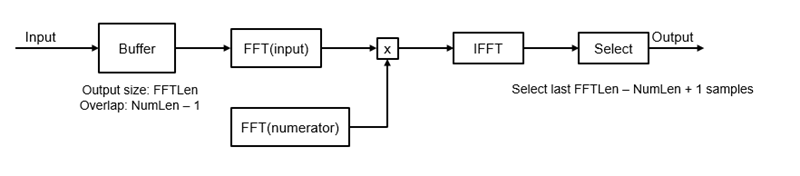 overlap save method program in matlab