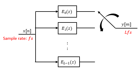 Commutator switch receiving output from polyphase subfilters E0 through EL-1, producing output y[m] at rate Lfs from input x[n] at rate fs