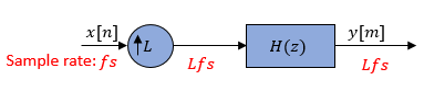 Input x[n] at sample rate fs passing through an upsampler followed by a polyphase IIR filter H(z) to produce output y[m] at rate Lfs