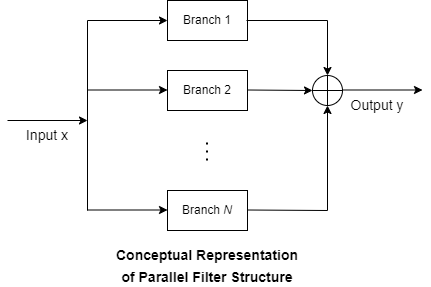 Schematic that shows the parallel branches. There is a sum at the end of the branches. Input signal goes through each branch and gets filtered. The overall parallel filter output is the sum of these individual branch outputs.