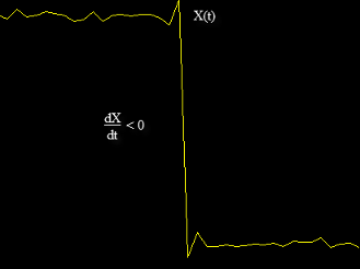 Plotted signal that starts in a high-state level, then transitions to a low-state level. Shows a negative edge with a negative slope value.