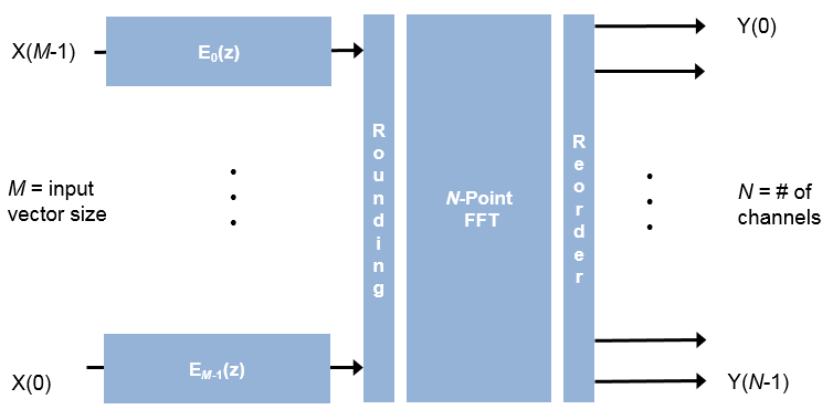 Channelizer architecture