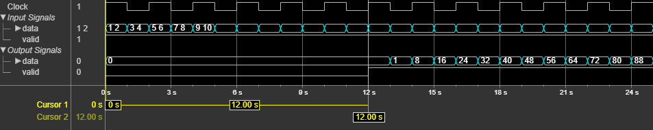 The output of the System object shows the latency of 12 clock cycles.