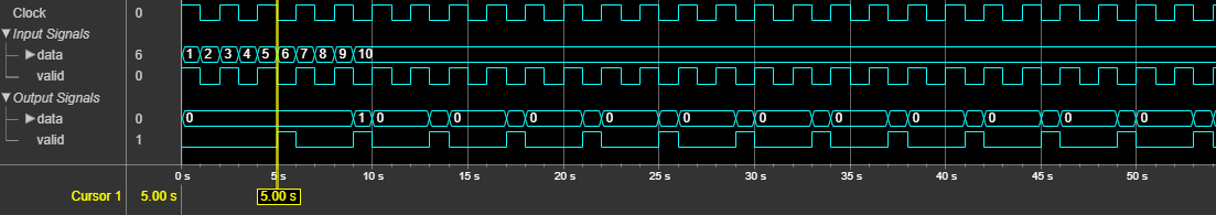 The output of the System object shows the latency of 5 clock cycles.