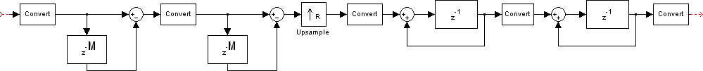 A CIC filter structure consists of two sections of cascaded comb filters, an Upsample block, and two sections of cascaded integrators.