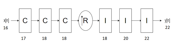 The input word length is 16. The word lengths of the 3 internal comb stages are 17, 18, and 18, respectively. The word lengths of the 3 internal integrator stages are 18, 20, and 22, respectively. The output word length is 22.