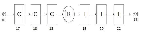 The input word length is 16. The word lengths of the 3 internal comb stages are 17, 18, and 18, respectively. The word lengths of the 3 internal integrator stages are 18, 20, and 22, respectively. The output word length is 16.
