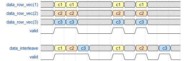 Waveform of row vector and scalar multichannel data signals.