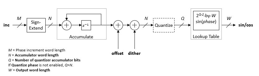 Architecture diagram of the NCO that shows where each block parameter affects the calculation