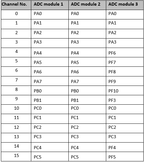 ADC pin mapping