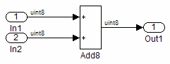 Simulink model containing an Add block with two inputs and one output of type uint8.