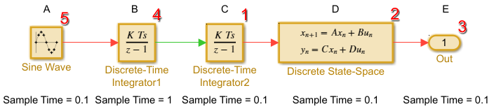 View of single-tasking model that shows block execution order - Discrete-Time Integrator 2, Discrete State-Space 1, Out2, Discrete Time Integrator 1, and Sine Wave 1.