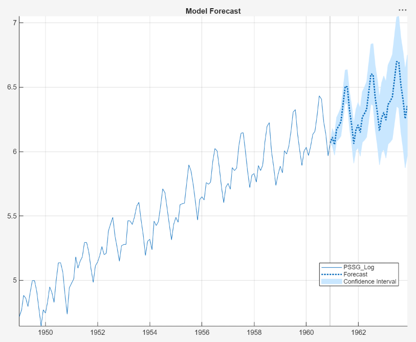 The screen shot of the figure containing the series of log airline passenger counts, 3-year monthly MMSE forecasts, and the 95% Wald-based confidence intervals.