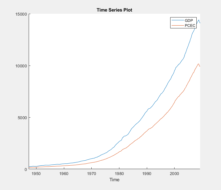 This time series plot shows the upward trending paths of the variables GDP and PCEC during the given time period from the late 1940s through approximately 2010.